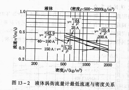 渦街流量計最低流速與密度關系