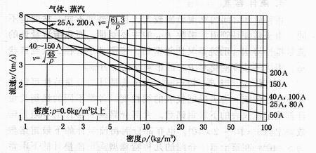 渦街流量計最低流速與密度關系