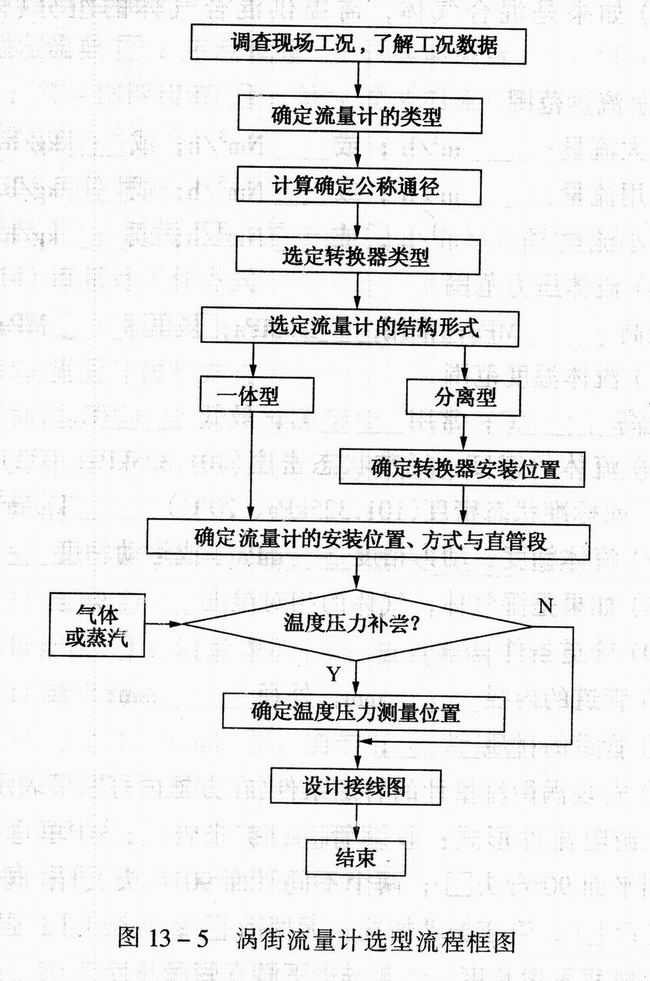 渦街流量計(jì)選型流程圖